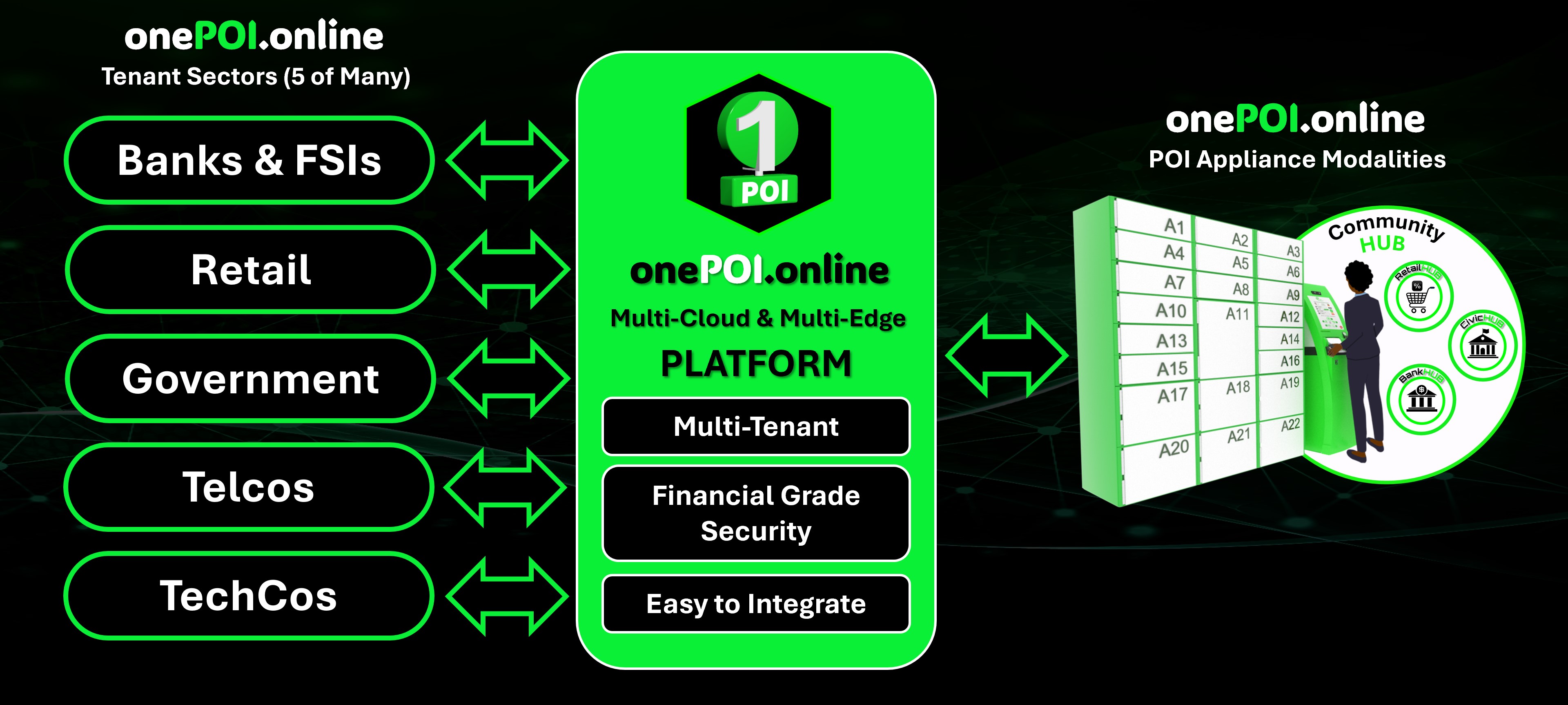 onePOI Platform Overview